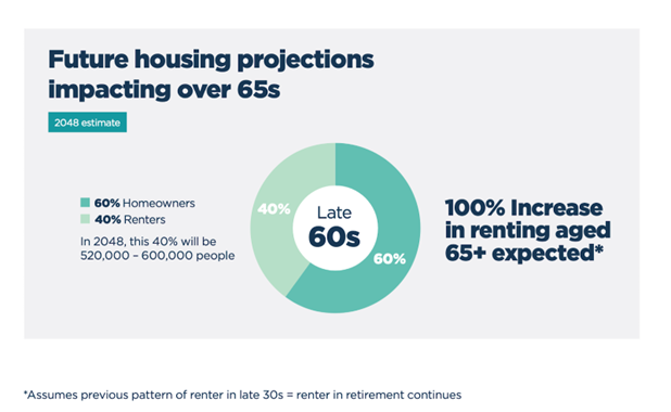 Future housing projections impacting over 65s