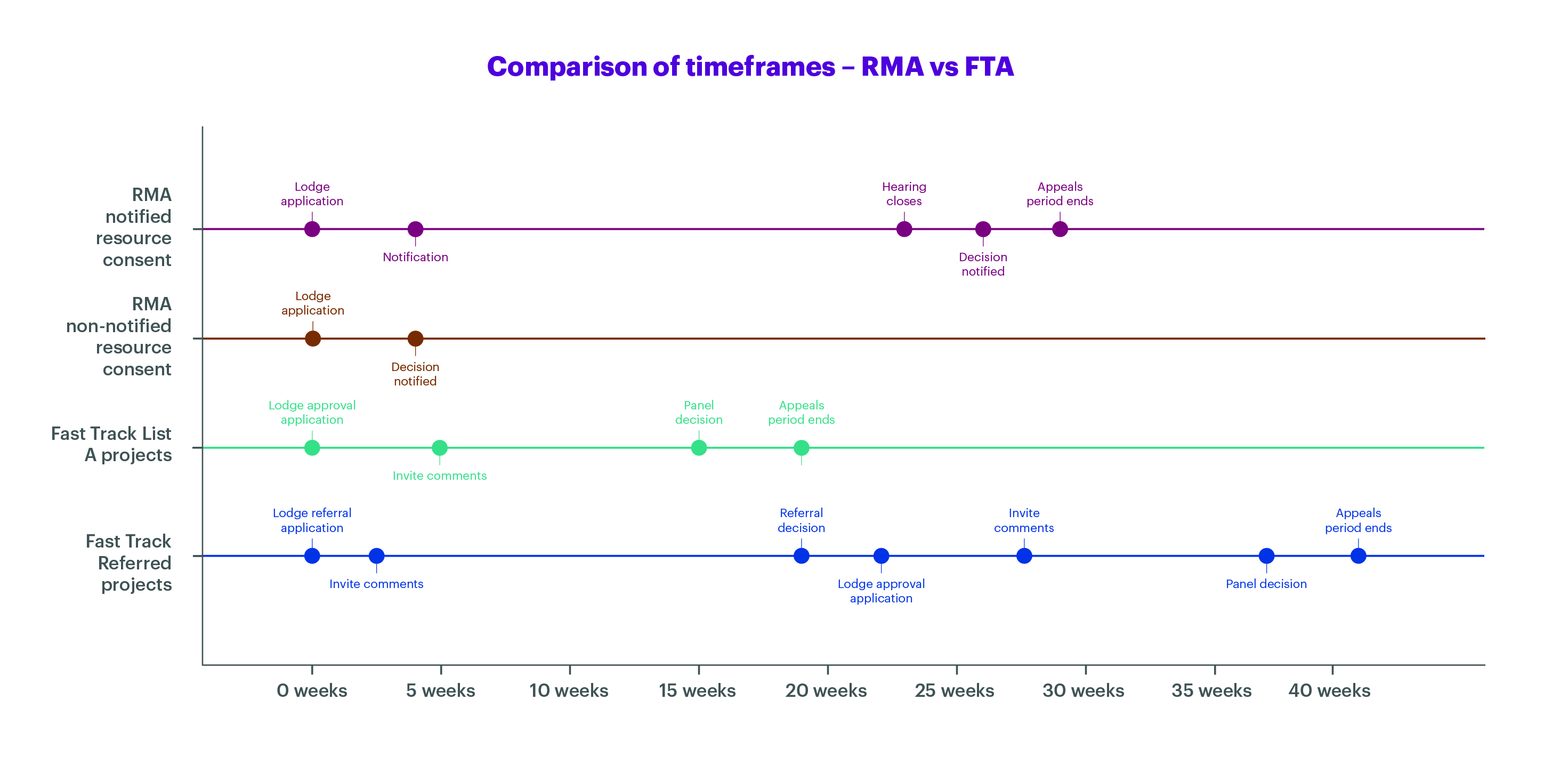 The image compares timeframes for resource consent and approval processes under the RMA and Fast-Track Approvals (FTA). RMA notified consents take the longest (up to 25 weeks), while non-notified consents are shorter (5 weeks). Fast-Track List A projects are completed in around 20 weeks, whereas Fast-Track Referred projects take up to 40 weeks. The comparison highlights the faster approval times under the Fast-Track process compared to the RMA. Key milestones such as lodging applications, inviting comments, referral decisions, panel decisions, and the end of the appeals period are highlighted for each project type.