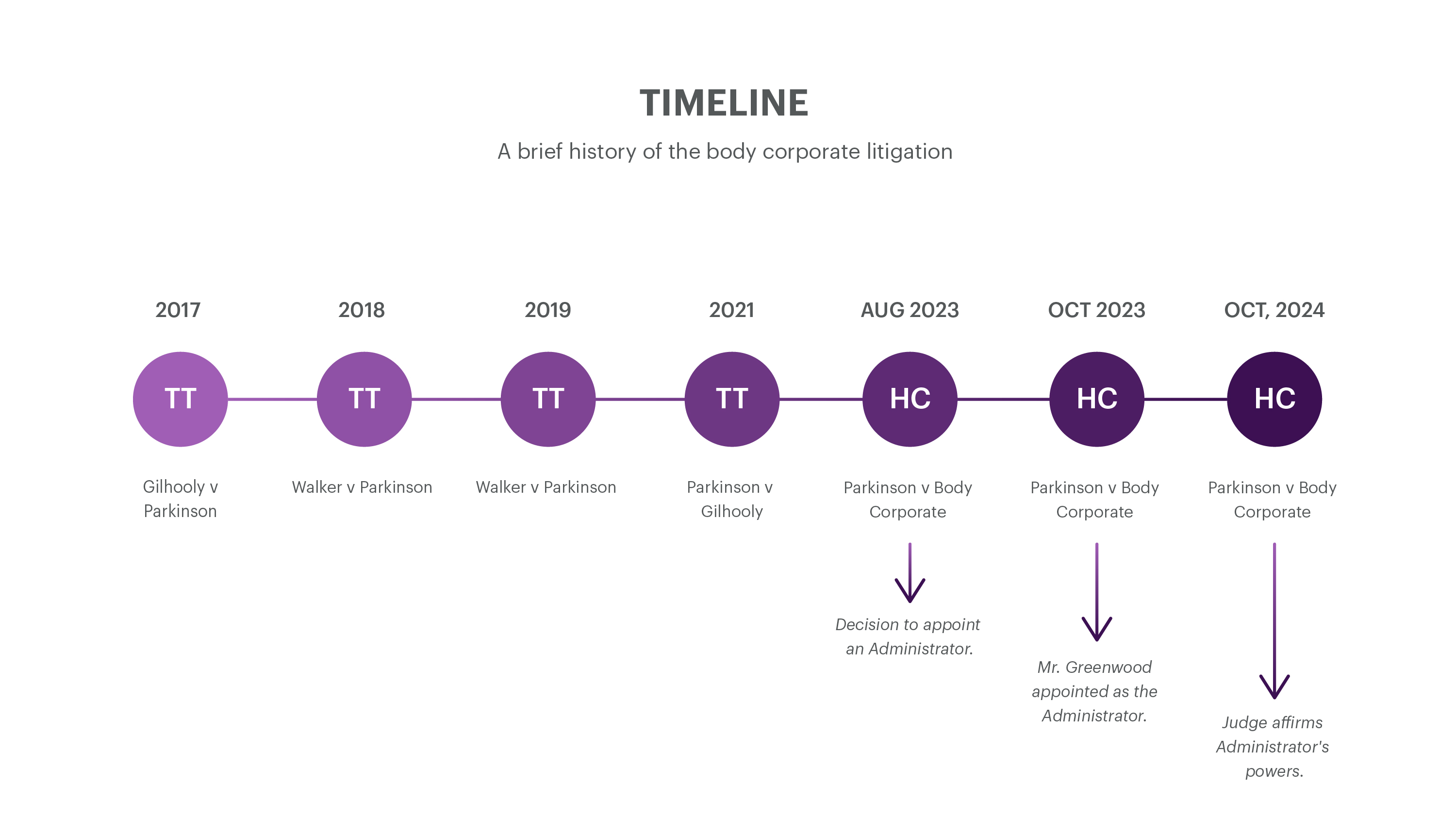 Timeline - A brief history of the body corporate litigation